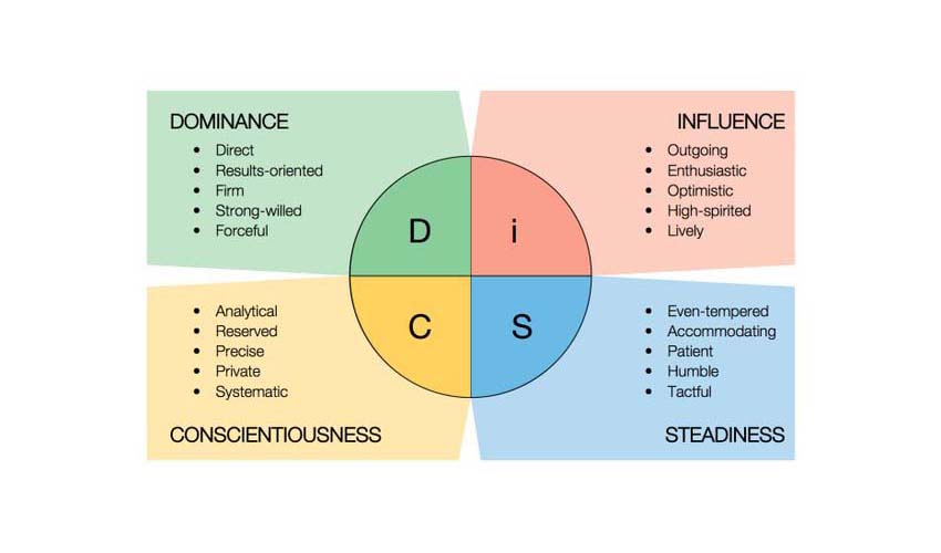 DiSC Assessment